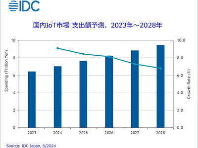 IDC Japan、国内IoT市場予測を発表