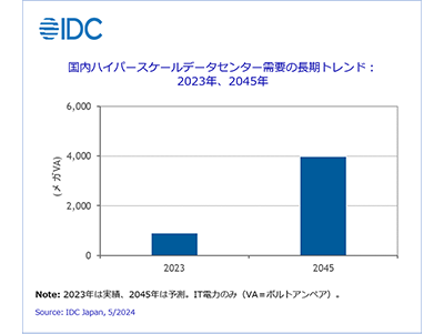 IDC Japan、国内ハイパースケールデータセンタの需要量に関する分析結果を発表