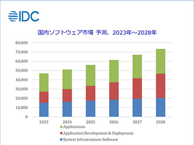 IDC、2023年における日本国内のソフトウェア市場は前年比9.5%で成長と推定