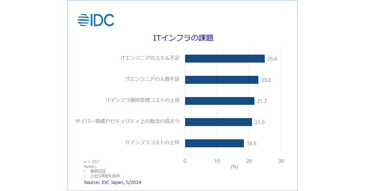 国内ITインフラ運用の課題とは? IDC Japanが調査の分析結果を発表