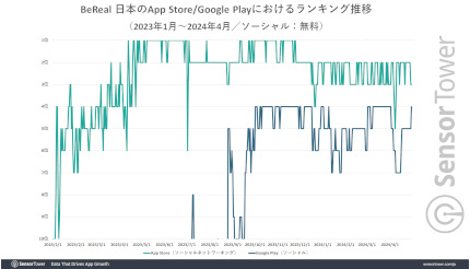 写真共有SNSアプリ「BeReal」、日本がMAUで世界2位に浮上 iOSが9割以上という独自市場も要因