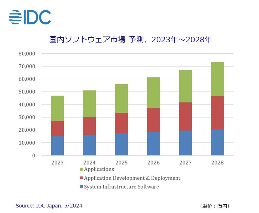2023年の国内ソフトウェア市場は4兆6800億円超- IDCの調査