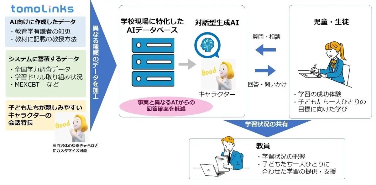 コニカミノルタジャパン、学校教育向けソリューションに「対話型生成AI機能」搭載