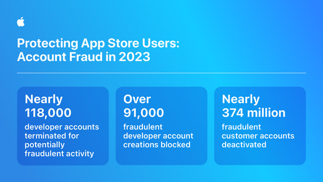 App Store、4年間で不正取引と見なされた取引70億ドル以上を阻止