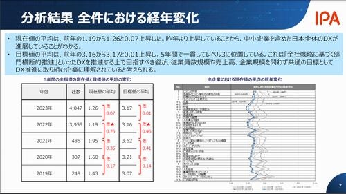 「DX推進指標」、2023年は前年に比べてわずかに上昇 – IPA