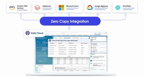 Salesforce、ゼロコピーによるデータ統合を実現する「Zero Copy Partner Network」発表