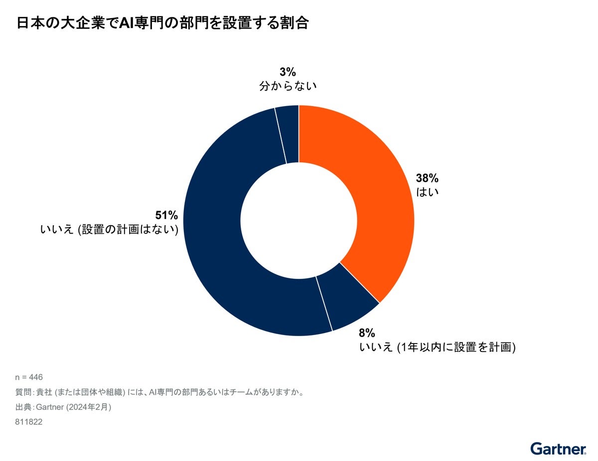 日本企業のAI専門組織の設置割合、海外企業の半分にとどまる- Gartnerが調査