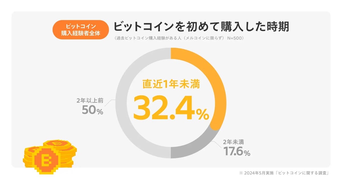 急成長する「メルコイン」、直近1年の口座開設数が191万で業界最多