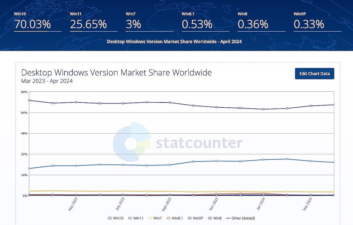 Windows 11のシェアが26%以下に減少する一方、Windows 10は再び70%まで上昇