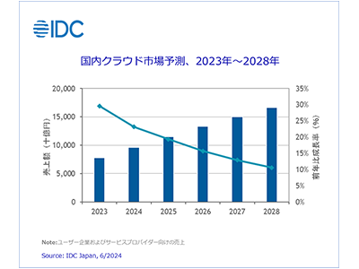 IDC Japan、国内クラウド市場予測を発表