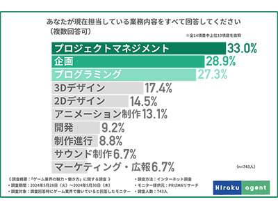 8割超が「ゲーム業界は今後も成長を続ける」 Hiraku agentが「ゲーム業界の魅力・働き方」調査結果を発表