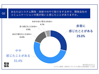 システム開発のリプレイス、8割強が「元々の開発会社のコミュニケーションの質の低さ」を実感 もばらぶが調査