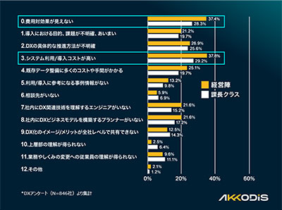 DX導入の課題は「DXプロデューサー不足」「費用対効果が見えない」が上位に AKKODiSが調査