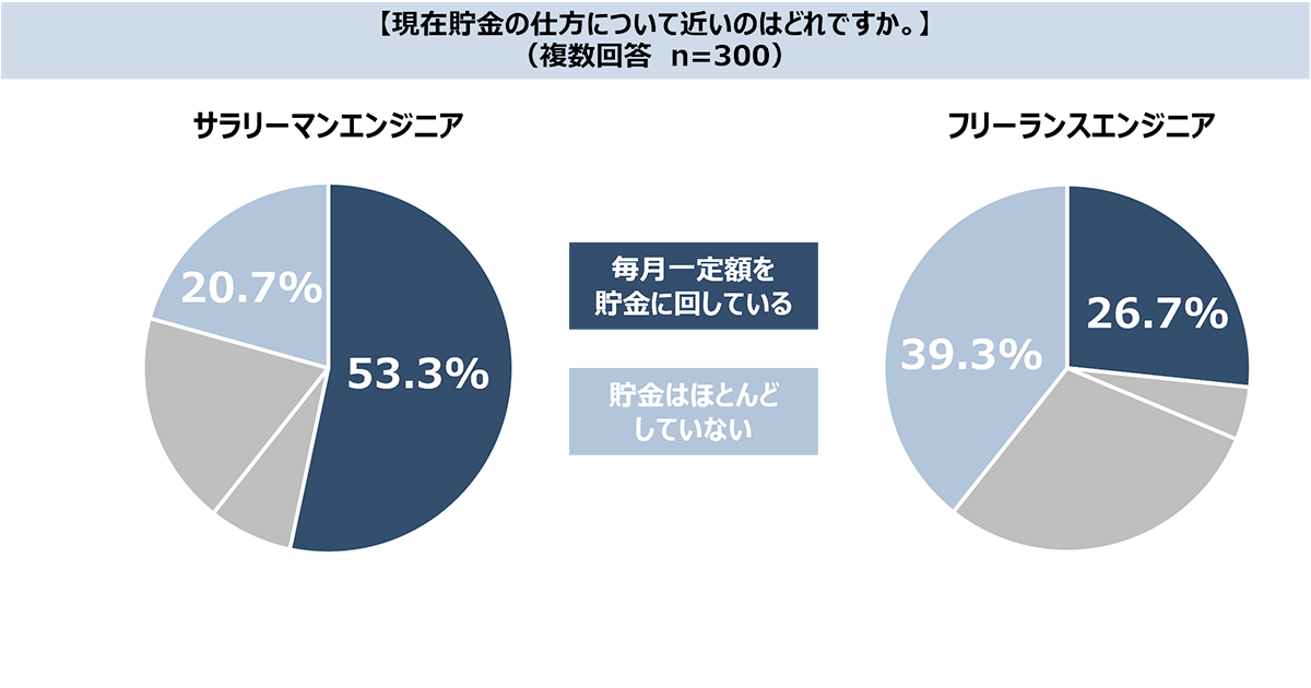 ITエンジニアを対象とした「お金に関する意識調査」、PE-BANKが実施