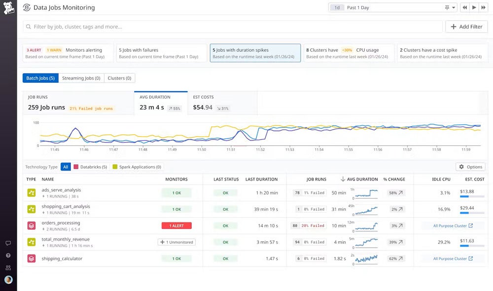 Datadog、問題のあるSparkなどのジョブを検出・修正する「Data Jobs Monitoring」