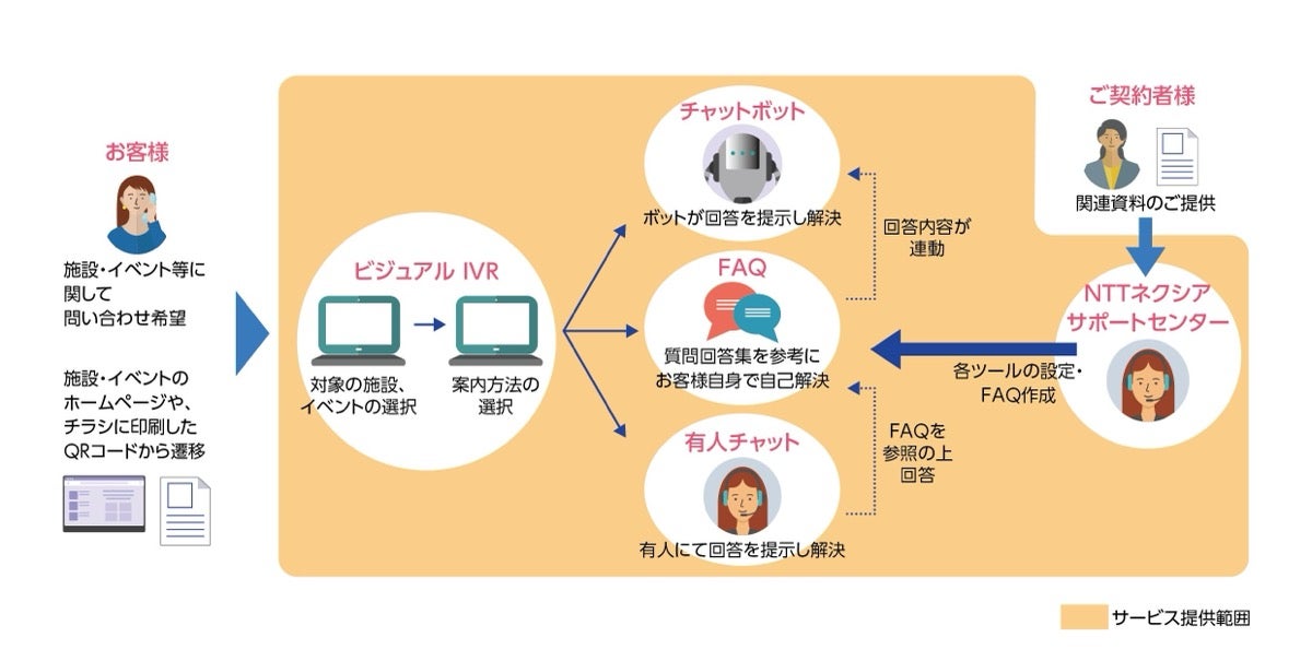 NTTネクシア、人とデジタルを組み合わせた案内代行サービス「ハロータップ」提供