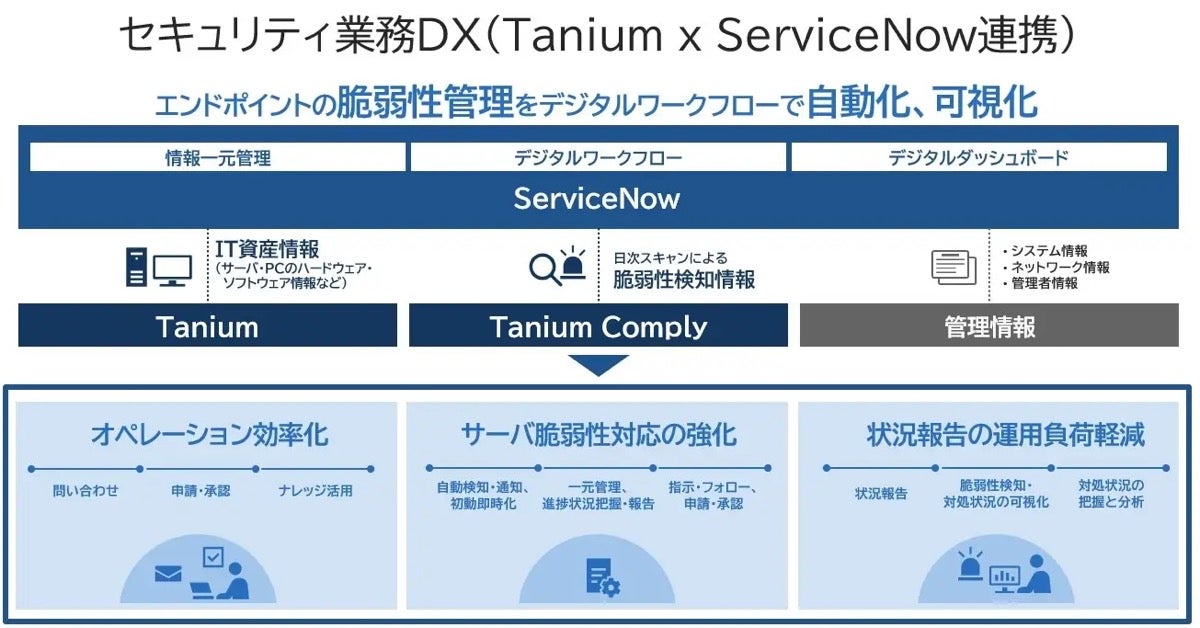 NEC、ServiceNowとタニウムと連携してサイバーハイジーン強化