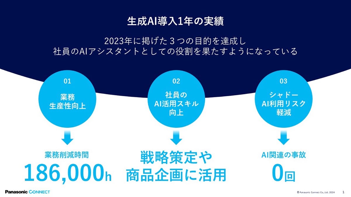 パナソニック コネクト、生成AI導入して1年で労働時間を18.6万時間削減