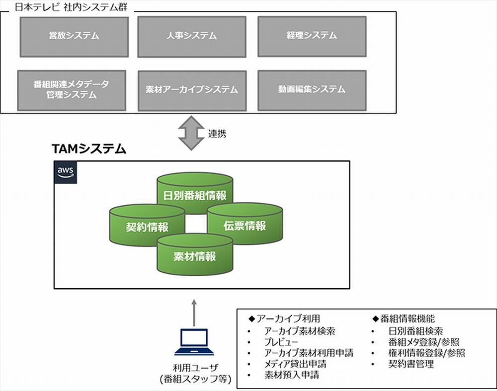 NEC、日本テレビのアーカイブ素材などを管理するシステムをフルクラウド化