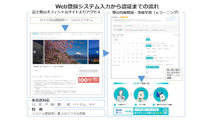 富士山の新たな入山管理、静岡県とKKdayが登山者を守る取り組みを試行