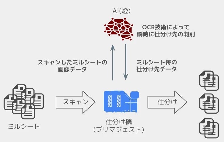 伊藤忠丸紅住商テクノスチールら、電子化とAIでミルシート4万枚の自動仕分けに成功