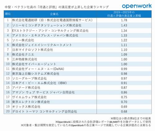 中堅・ベテラン社員の待遇と評価の満足度が上昇した企業ランキング、第1位は？