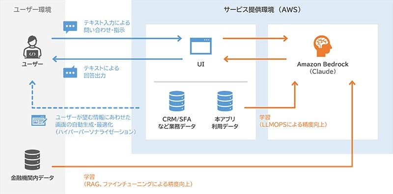 インテック、金融機関向けに生成AIを活用した業務特化型のソリューション試行版