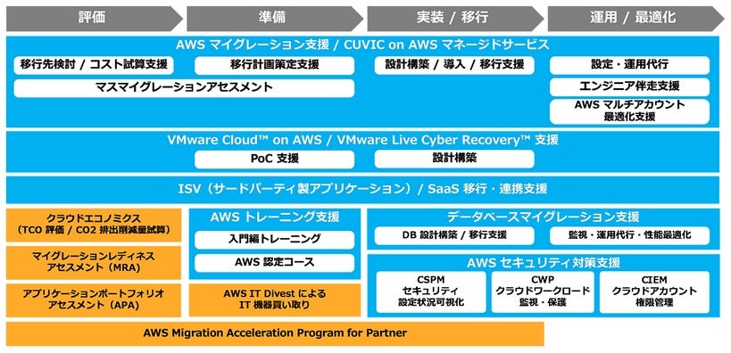 CTC、エンタープライズ企業の大規模なクラウド移行を支援するパッケージ提供