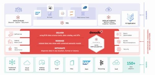 DenodoとGoogle Cloudが提携、 データ仮想化と生成AIを統合