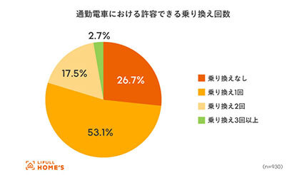 LIFULLが「理想の住宅立地」を調査 許容できる乗り換え回数は「1回」が最多