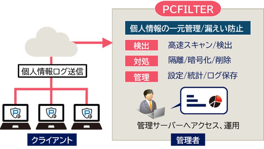 キヤノンITS、個人情報漏えい対策ソリューション「PCFILTER」の提供開始