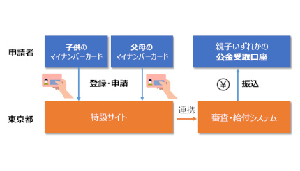 東京都の子育て支援「018サポート」 マイナンバーカードを使った新方式で申請受け付け開始
