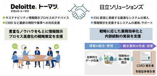 日立ソリューションズ、サステナビリティ情報開示分野でトーマツと協業