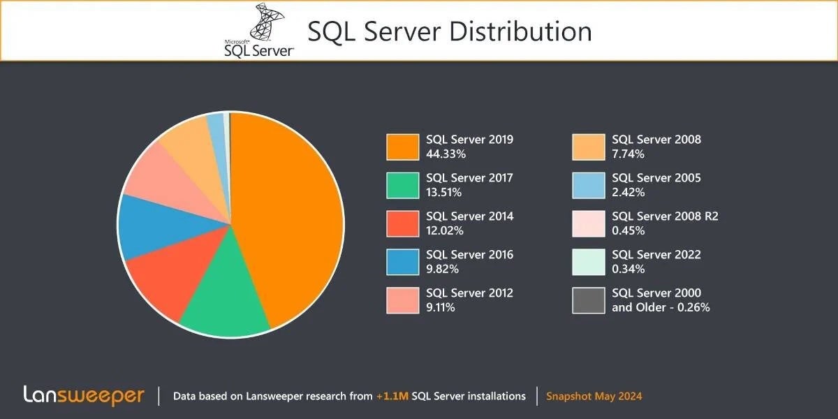 約20%のSQL Serverがサポート期限超過、SQL Server 2022はわずか0.34%
