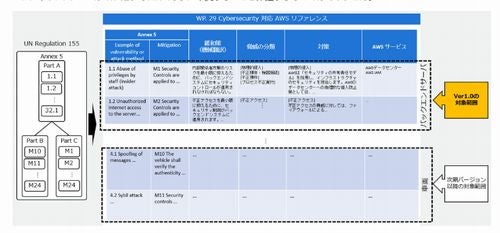 自動車業界向け「WP.29 Cybersecurity 対応AWS リファレンス」無償公開