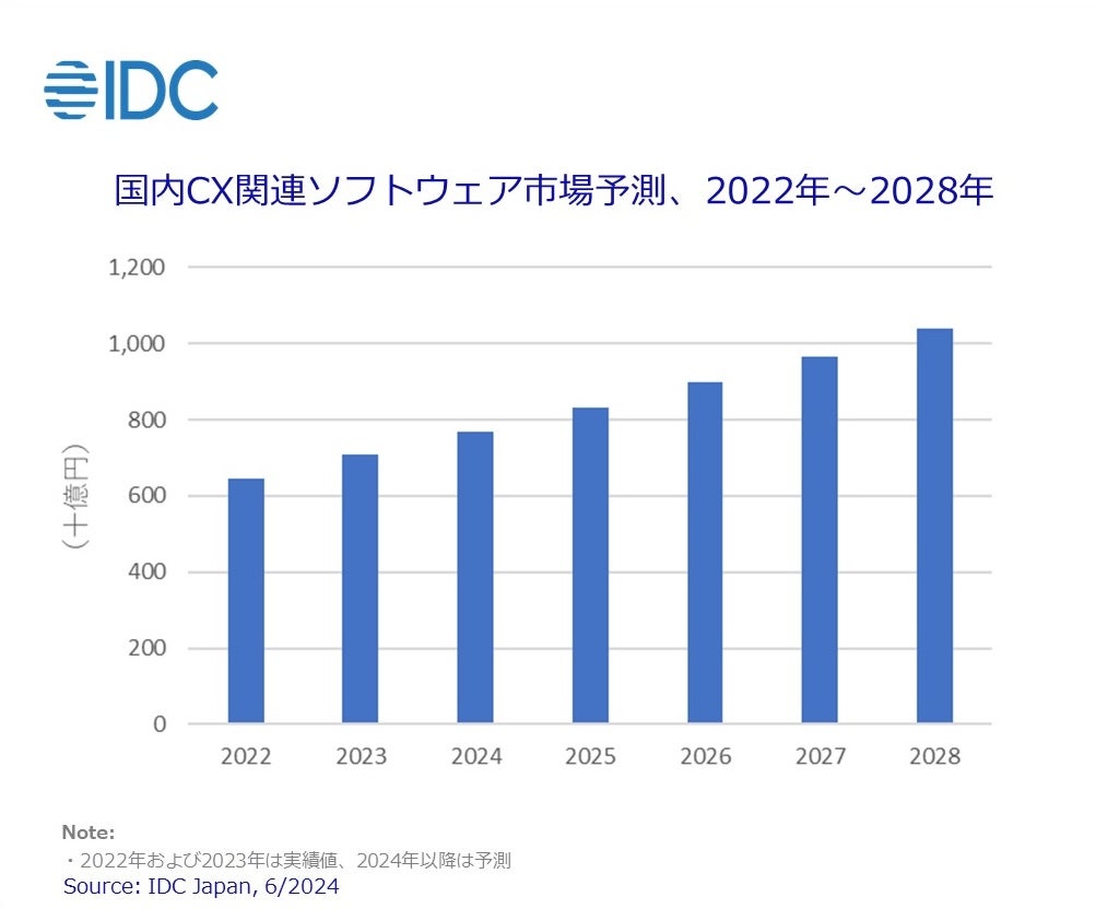 国内CRMアプリケーション市場、2028年には3950億円超に – IDCが予測