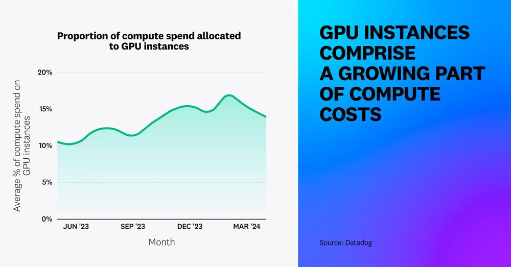 AIを試用する企業の増加でGPUインスタンスへの支出も増加 – Datadogが調査