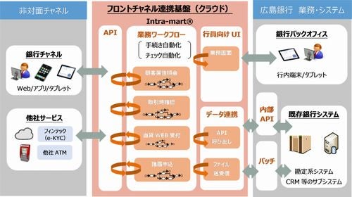 広島銀行、DXを活用した業務プロセスを高度化するクラウド基盤導入