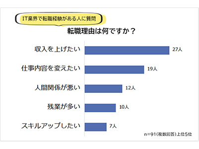 IT業界の転職は順調だった? R&G、転職経験者を対象にした「IT業界の転職事情に関する意識調査」の結果を発表