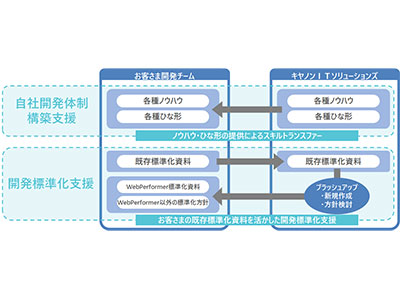 キヤノンITS、「WebPerformer」によるアプリケーション開発を支援する「WebPerformer内製化支援サービス」の提供を開始