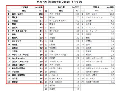 小学6年生の「将来就きたい職業」、「IT関係」がトップ3に