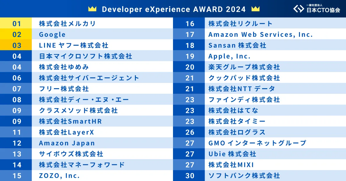 日本CTO協会、企業の「開発者体験ブランド力」をランキング化した「Developer eXperience AWARD 2024」の上位30社を発表