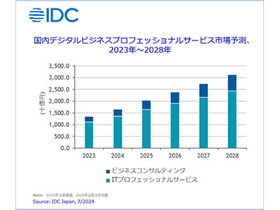 IDC Japan、2024年の国内デジタルビジネスプロフェッショナルサービス市場予測を発表
