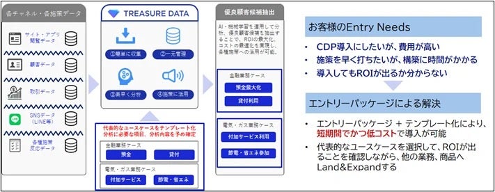 NEC×トレジャーデータ、顧客データ活用サービスのエントリーパッケージを開発