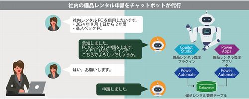 生成AI活用の業務アプリをCopilot Studioで開発支援、日立ソリューションズ