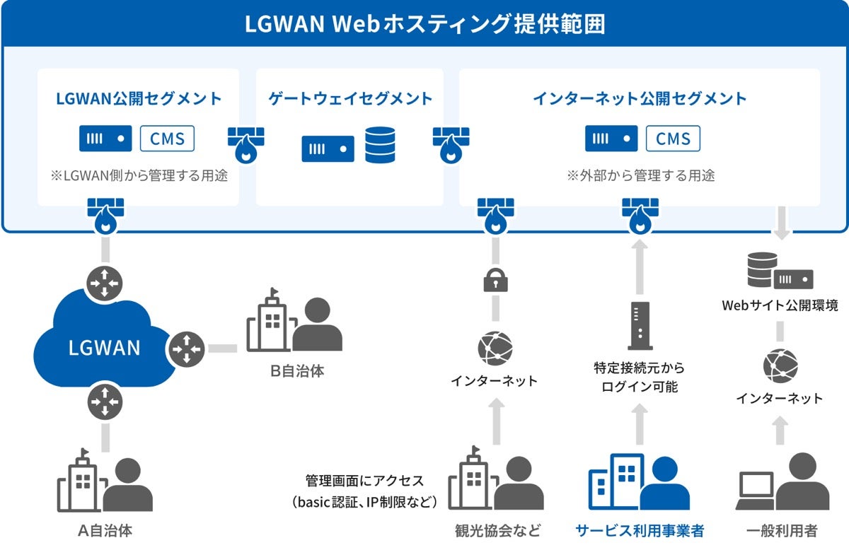 QTmedia×さくらインターネット、LGWAN対応自治体向けホスティングサービスを提供