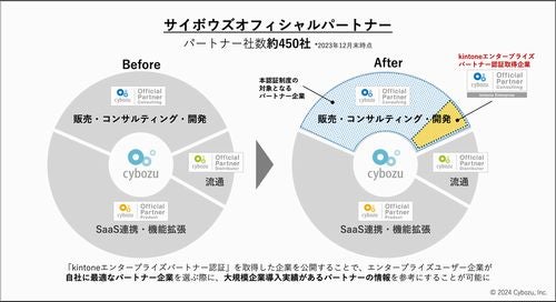 「kintoneエンタープライズパートナー認証」取得企業、初公開