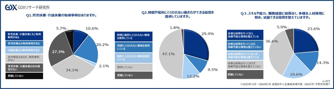 中小企業の6割超が「育休の取得事例ない」 人的資本経営の現状調査