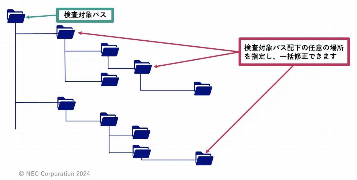 NEC、セキュリティ対策機能を強化したファイルサーバ統合管理ソフトウェアの新Ver.