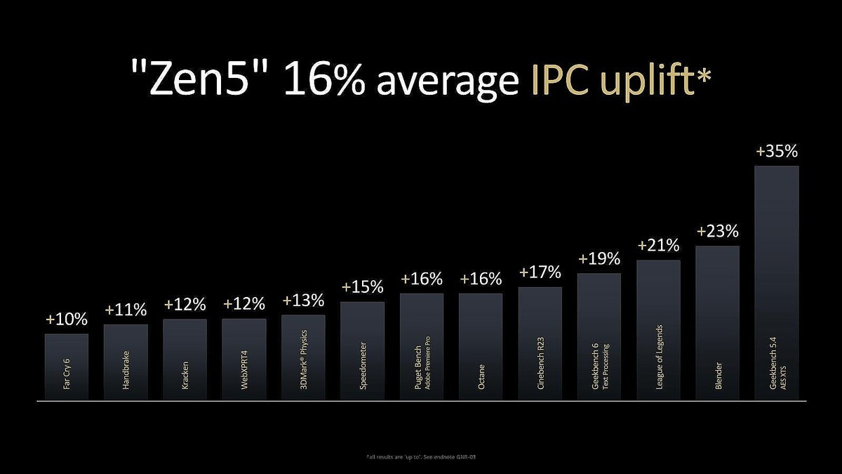 待望のRyzen 9000シリーズが発売延期 – レビュワー向けサンプルも遅れていた報道が裏付けられる